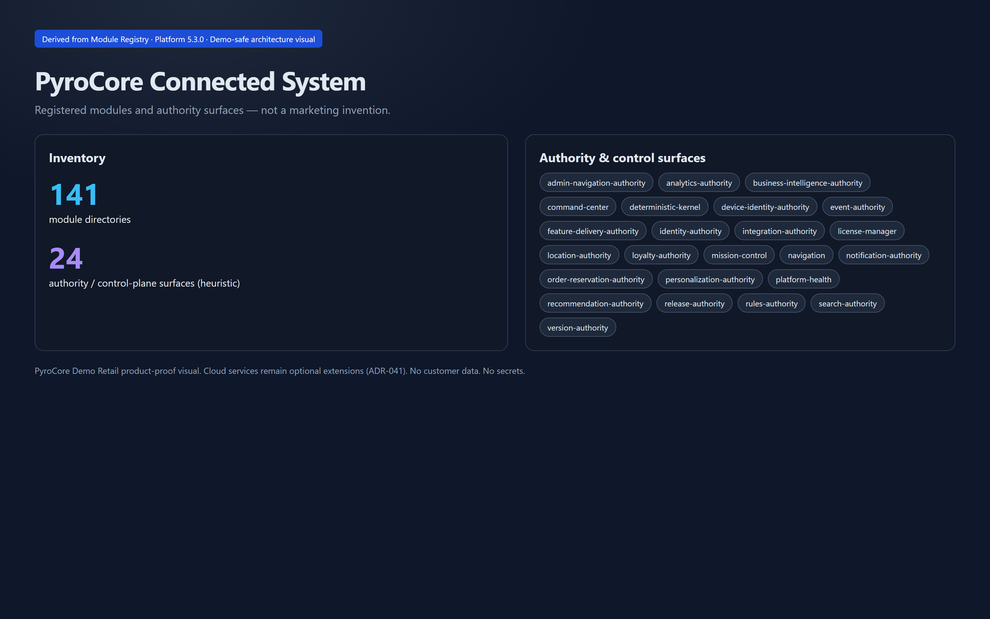 PyroCore connected system diagram